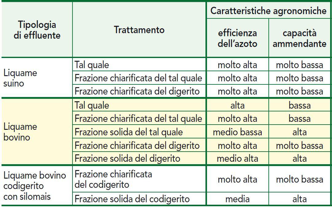 Caratteristiche agronomiche degli effluenti Rif. Monaco S., Pelissetti S., Sacco D., Mantovi P., Bonazzi G.