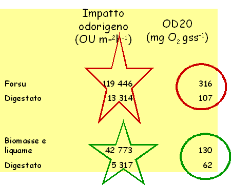 Impronta odorimetrica Stabilità biologica