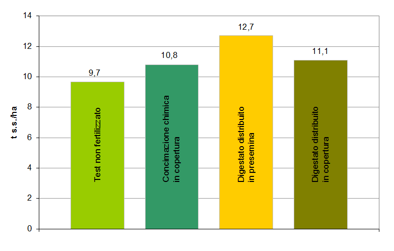 Prove di fertilizzazione con digestato Es.