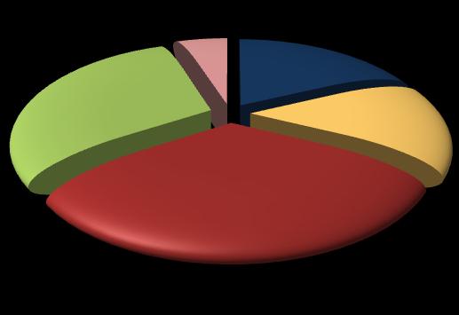 2 2013 Pagina 5 I profili professionali richiesti dalle imprese Circa il 18% delle assunzioni programmate dalle imprese aretine nel 2 2013 (circa 130 unità in termini assoluti) riguarderà profili