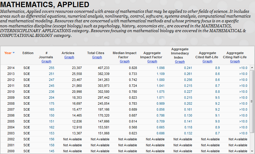 Scegliendo la funzione Categories By Rank si ottiene l elenco di tutte le categorie disciplinari utilizzate dal JCR, in ordine decrescente per n. di riviste appartenenti alla categoria.