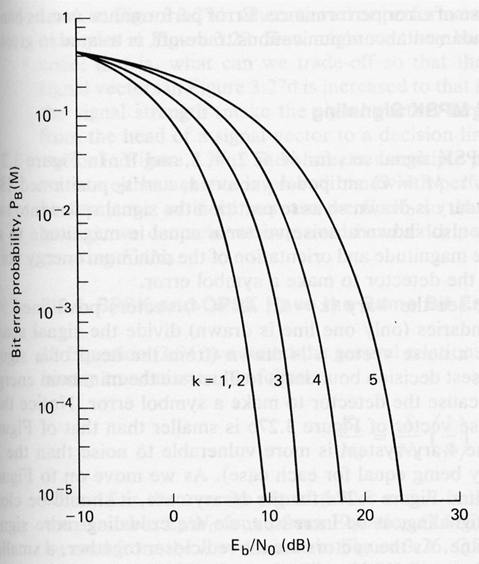 Bit Error Rate per M-PSK Nei sistemi multi-livello (es. M-PSK, con M=8), la valutazione della probabilita di errore sul bit (BER) e piu complicata di quella relativa ai sistemi binari.