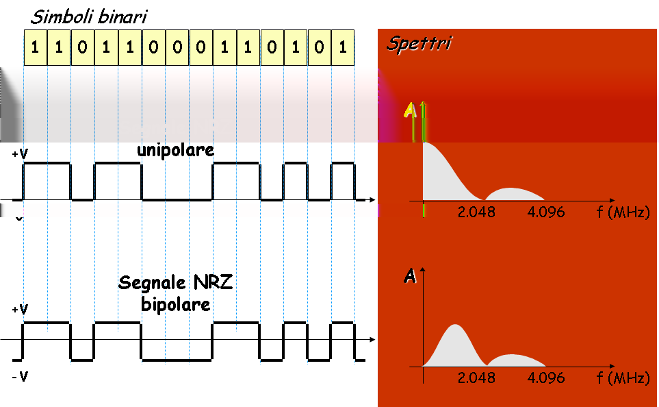 Codici Non Ritorno a Zero (NRZ), unipolare e polare Nella segnalazione NRZ unipolare, il livello logico 1 e rappresentato dal livello alto +V, il livello logico 0 e rappresentato dal livello 0