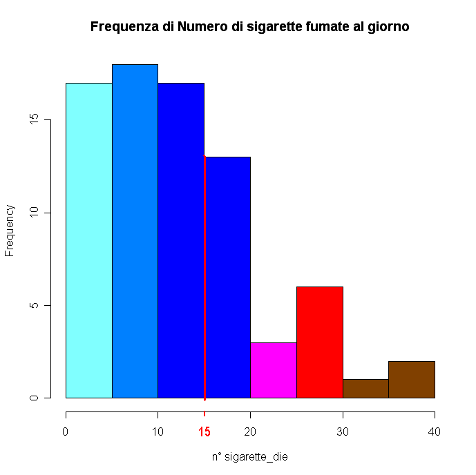 L abitudine al fumo Il fumo di tabacco è tra i principali fattori di rischio nell insorgenza di numerose patologie cronico degenerative (in particolare a carico dell apparato respiratorio e