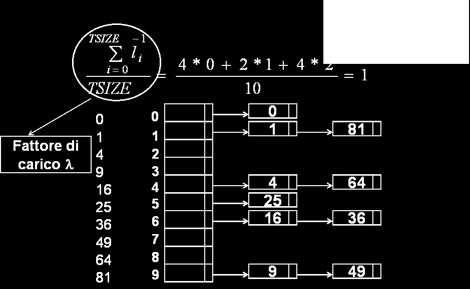 Lunghezza media lista di concatenamento La lunghezza