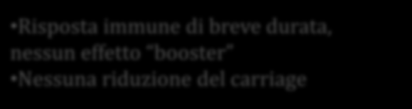 Polisaccaridi «nudi» vs vaccini coniugati Risposta immune di breve durata, nessun effetto booster