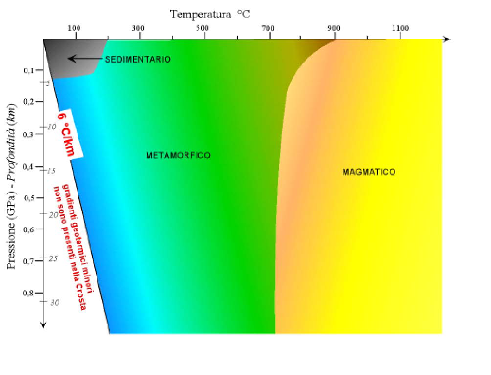 Le rocce metamorfiche (II) Il processo metamorfico inizia con temperature superiori a quelle della diagenesi