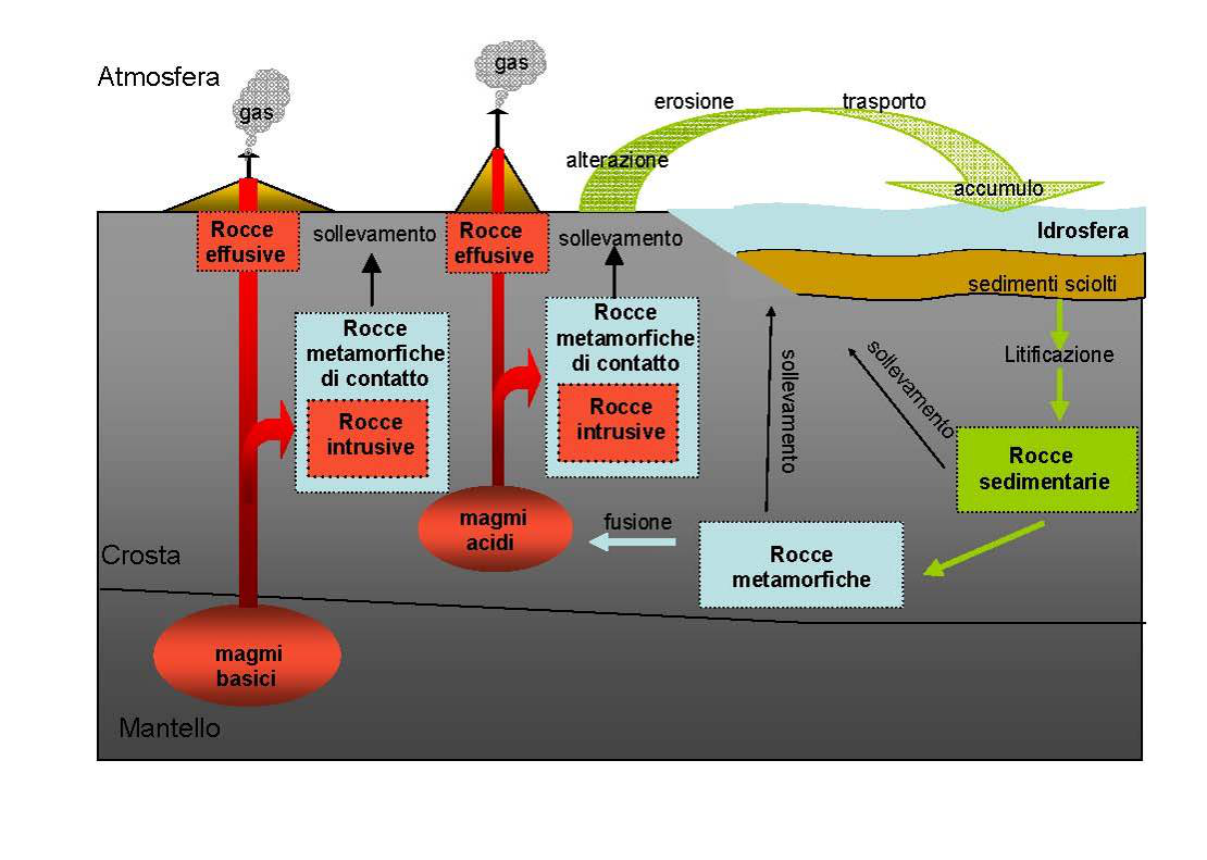 Ciclo delle rocce (II) Nei riquadri si osservano i nomi delle rocce