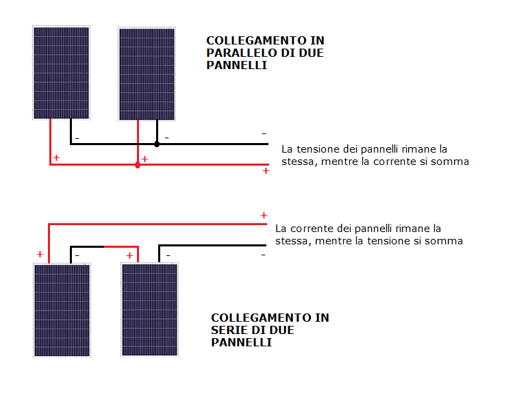 CAPITOLO 6 COLLEGAMENTI ELETTRICI A seconda della configurazione dell impianto, della potenza e della tensione dei pannelli, occorre opportunamente collegare tra loro i pannelli in modo da adattarli