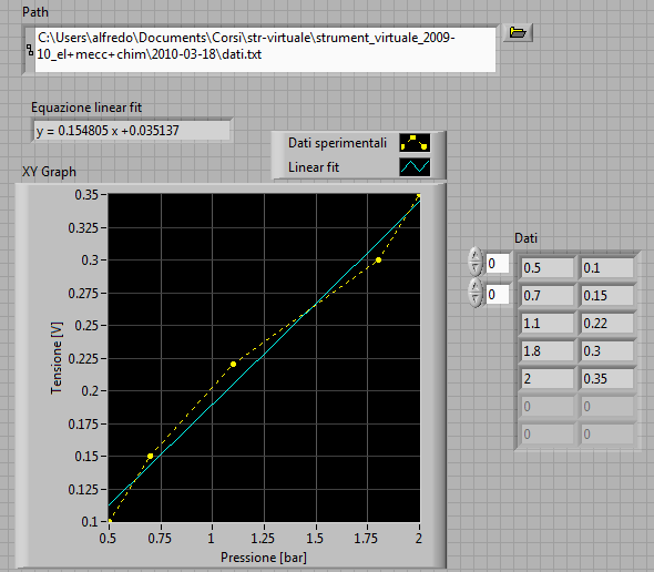 18 marzo 2010: Linear fit (regression lineare) di una distribuzione di punti Dato un file contenente gli ingressi (pressione) e le uscite (tensione), misurati con strumenti di riferimento, di un