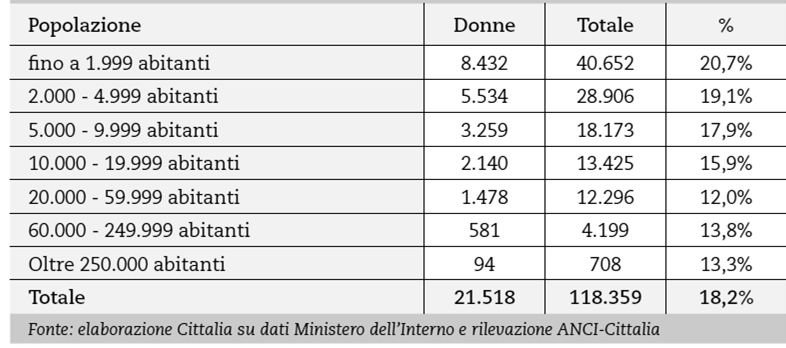 la partecipazione femminile è superiore alla media nazionale nei centri di minore dimensione