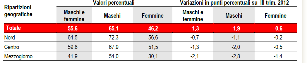 Fonte: Istat Il ritardo dell occupazione femminile: In Italia sono occupate il 46,2% delle donne (il 12% circa in meno rispetto alla media UE27 ); Tra il 2008 e il 2012 l occupazione femminile è