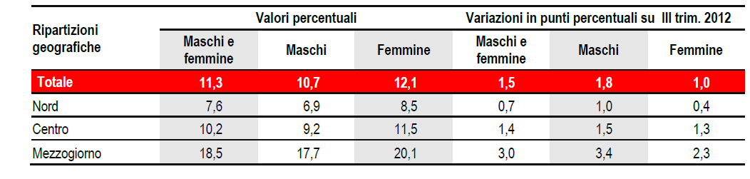 In Italia il tasso disoccupazione femminile è pari al 12, 1%, in crescita (nel 2008 era pari all 8,5%) e
