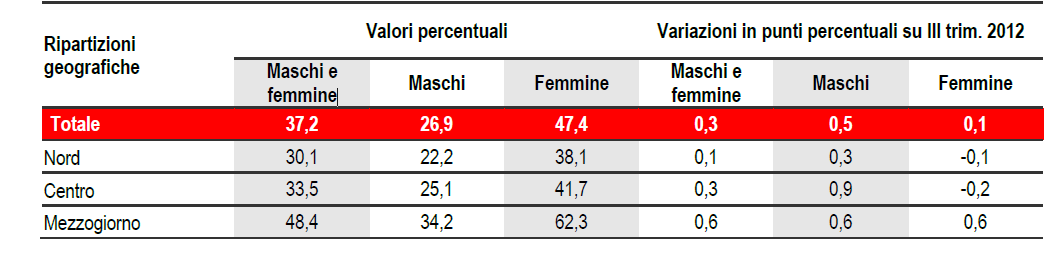 Le donne italiane non occupate e non in cerca di occupazione rappresentano la metà circa della popolazione tra i 15 e i 64 anni?