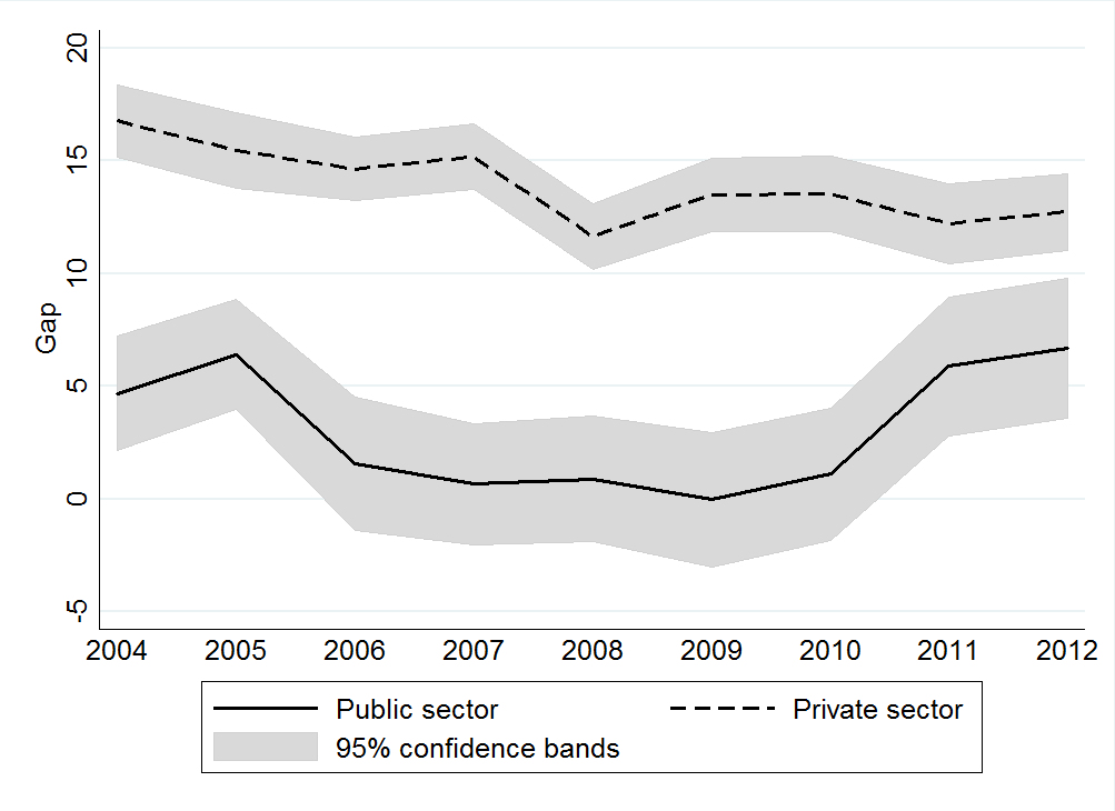 IL differenziale di genere, settore pubblico e