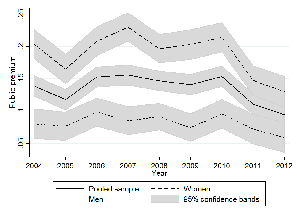 Premio nel settore pubblico, 2004-2012 Parametri per la