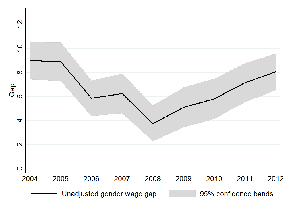 L Italia è uno dei pochi paesi europei dove il gap è aumentato durante la crisi.