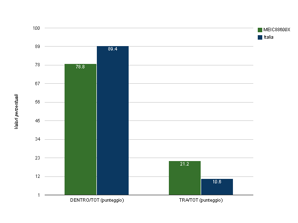 Incidenza della variabilità TRA le classi : prova di Italiano-2^primaria, indice ESCS Alta variabilità nell ambito delle singole