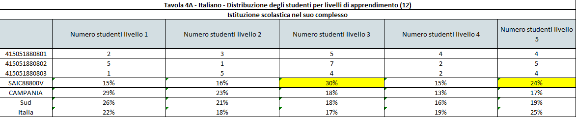 MATEMATICA Per quanto riguarda gli esiti conseguiti in ciascuno degli ambiti della prova, le tre classi hanno riportato una percentuale di risposte corrette sempre superiore al dato medio nazionale.