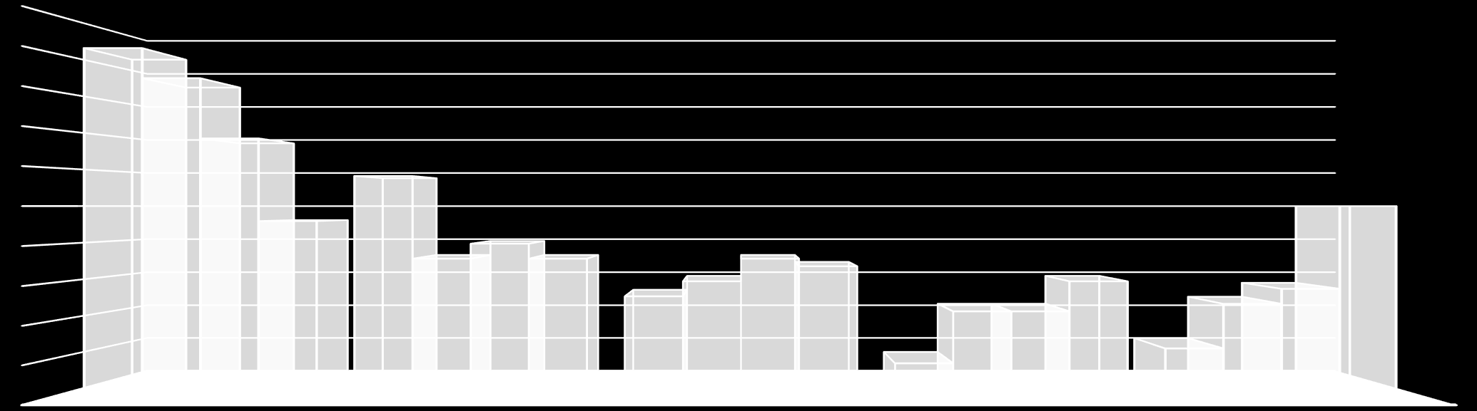 Il 75% della popolazione è distribuita tra il e il 2 livello, dato significativo specie se rapportato alla media registrata da Campania, Sud e Italia.