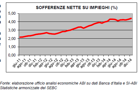 Premesse: la situazione attuale Il credito al settore privato non finanziario è diminuito dell 1,2% nei tre mesi terminati a novembre (in ragione d anno e al netto dei fattori stagionali).