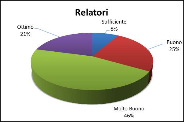 ORGANIZZAZIONE DEI CONTENUTI Dai questionari di valutazione è emerso che: - il 60% dei visitatori che ha compilato il questionario ha