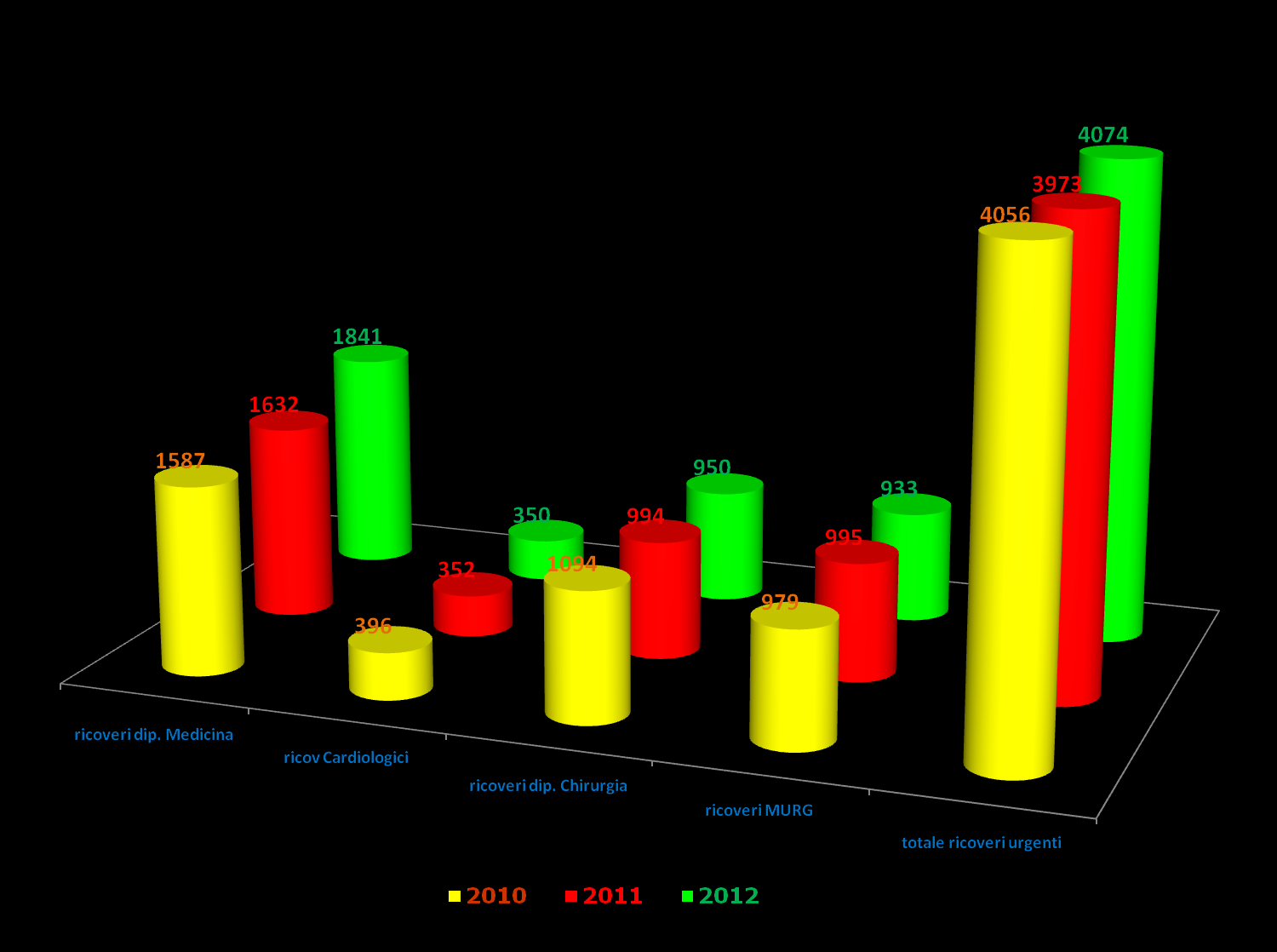 Distribuzione dipartimentale