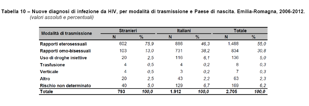 Modalità di trasmissione dell HIV