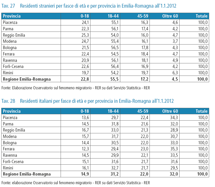 Fasce di età degli stranieri e degli italiani