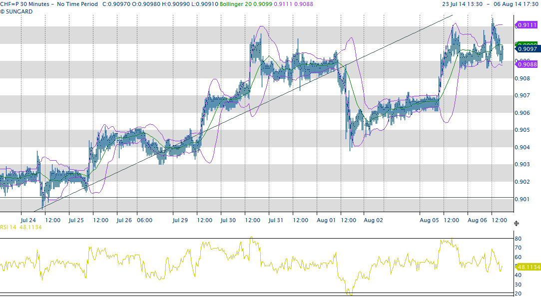 US Doll / CHF 0.9100 La situazione generale sul fronte dei DATI fondamentali resta invariata. Miglioramento in progresso in USA, che alimenta una anticipazione delle aspettative di un rialzo TASSI.