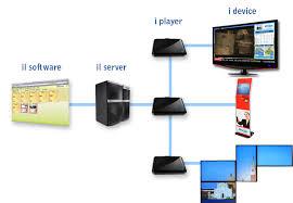 EASY DIGITAL SIGNAGE permette alle aziende di fornire un impronta più incisiva alla comunicazione per: In una cultura dell immagine come la nostra, la tecnologia gioca un ruolo importantissimo,