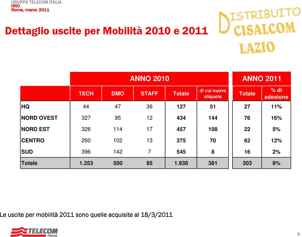 16% NORD EST 326 114 17 457 108 22 5% CENTRO 260 102 13 375 70 62 12% SUD 396 142 7 545 8 16 2%