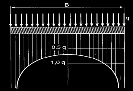 s q Piastra sottile Modello Boussinesq -suolo elastico semindefinito -La costante elastica del suolo K (o modulo di reazione del terreno) indica un rapporto costante tra la pressione esercitata sul