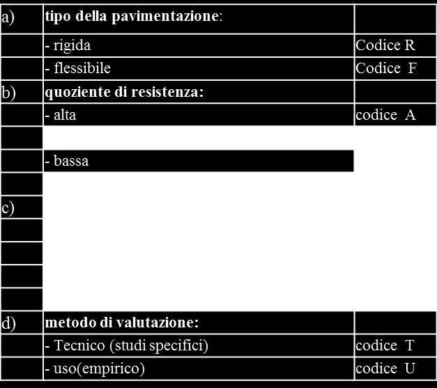 SINOSSI - RESISTENZA DELLA PAVIMENTAZIONE I dati relativi alla resistenza di una pavimentazione destinata ad accogliere aeromobili di peso superiore ai 5.