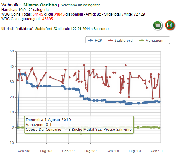 LA PIATTAFORMA Le statistiche di gioco La piattaforma, grazie all'autorizzazione ricevuta dal golfista al momento della sottoscrizione, raccoglie ed elabora i risultati delle competizioni svolte dall