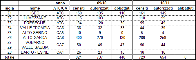 Censimenti e piani di