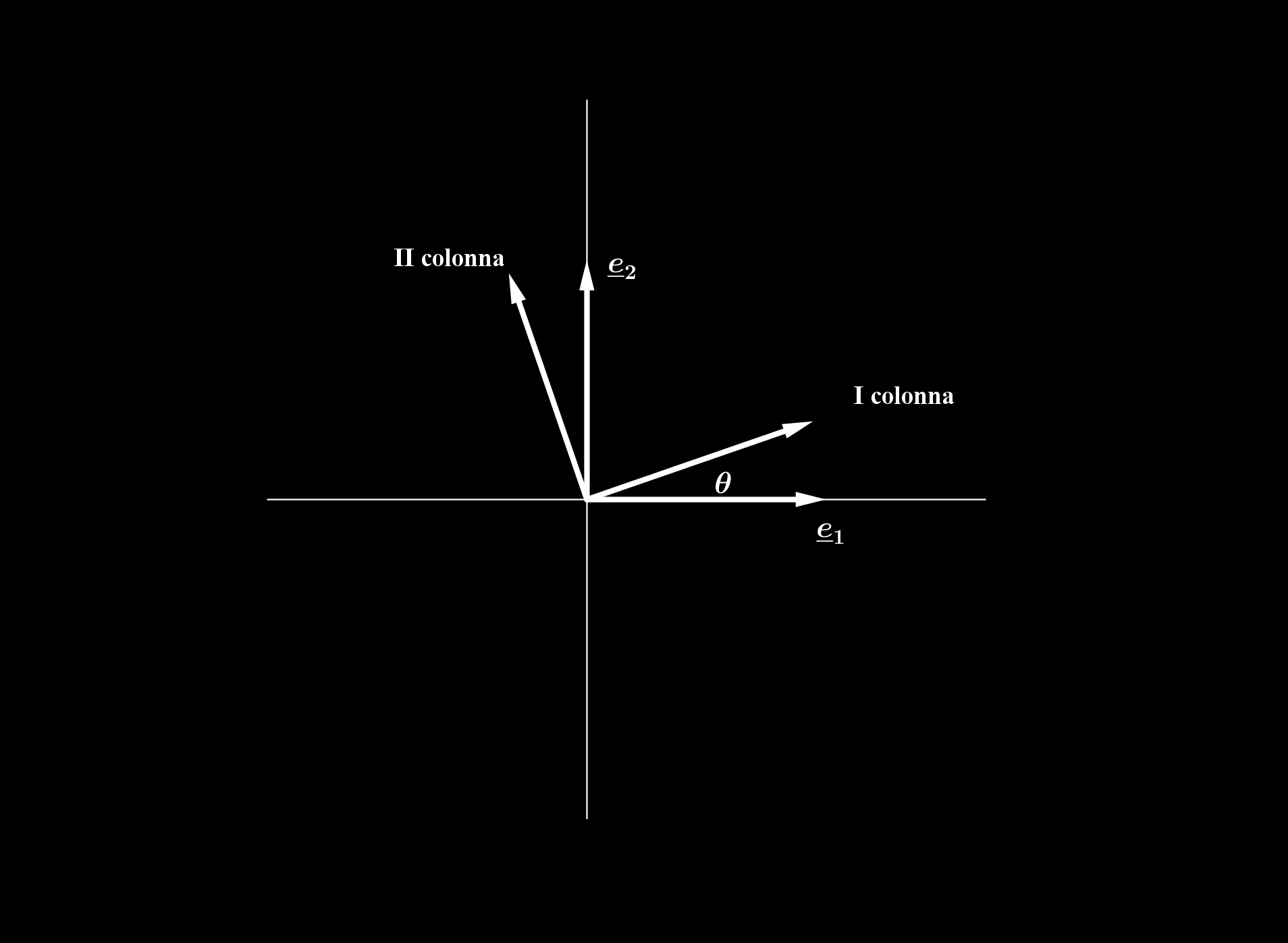 Osservazione - Nel caso (c 1, c 2 ) = (0, 0) un isometria di tipo (I) è la rotazione attorno a O (0, )) di ampiezza θ infatti i vettori colonna della matrice ( ) cos(θ) sin(θ)