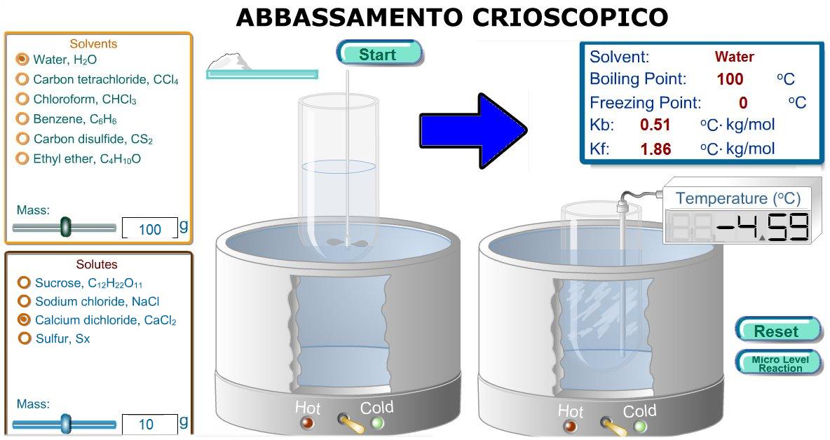 *Es.4: 100g H2O+ 10g CaCl 2 1000g H2O+ 100g CaCl 2 n CaCl2 =100/110,98=0,9mol m= 0,9/1 mol/1kg [molalità] Kcr = 1,86 C kg/mol i=3 [complet.dissoc.] Tcr.