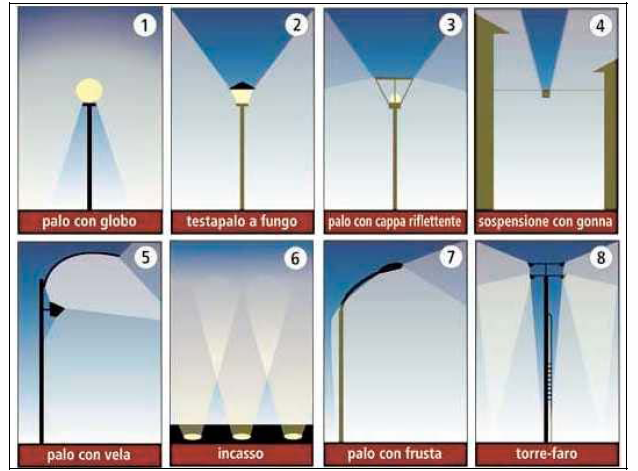 4.4) ESEMPI VISUALI Modi di illuminare a norma, evitando la dispersione del flusso luminoso verso l alto