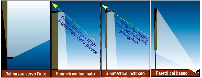 Differenza tra proiettori simmetrici ed asimmetrici