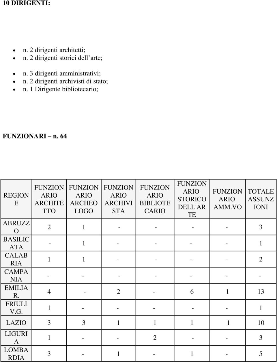 64 REGION E ABRUZZ O BASILIC ATA CALAB RIA CAMPA NIA EMILIA R. FRIULI V.G. ARCHITE TTO ARCHEO LOGO ARCHIVI STA BIBLIOTE C STORICO DELL'AR TE AMM.