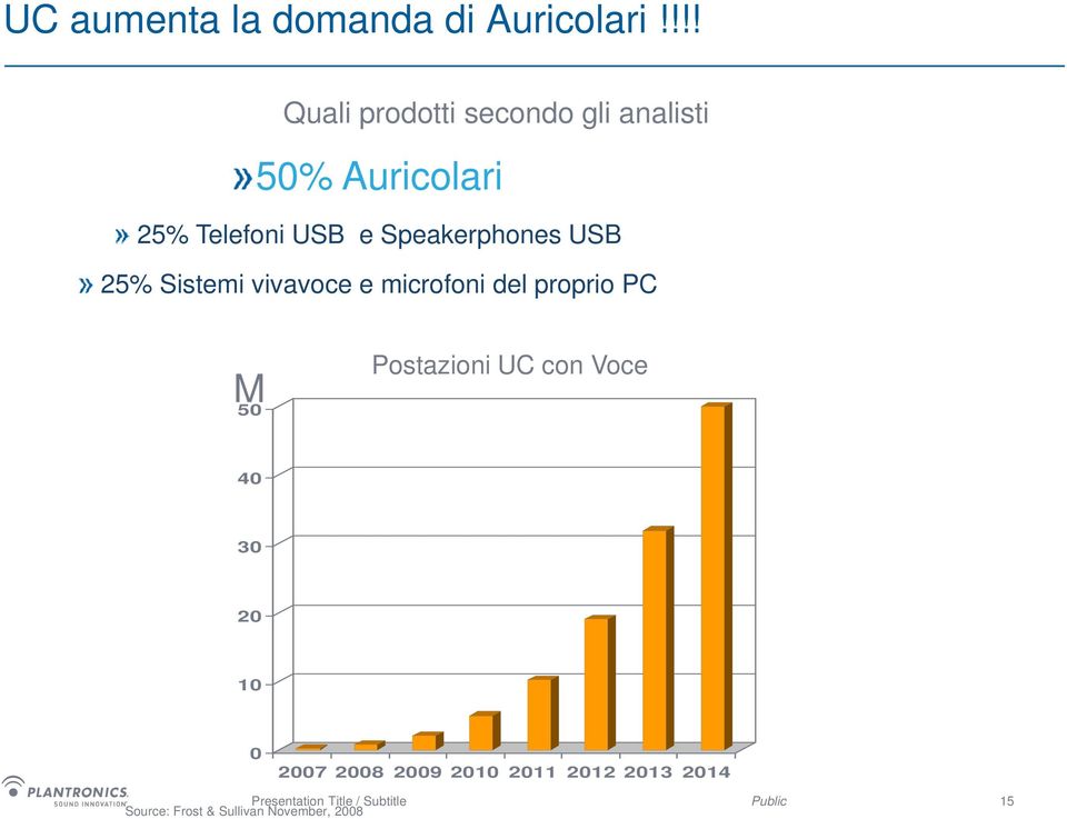 Speakerphones USB 25% Sistemi vivavoce e microfoni del proprio PC M 50