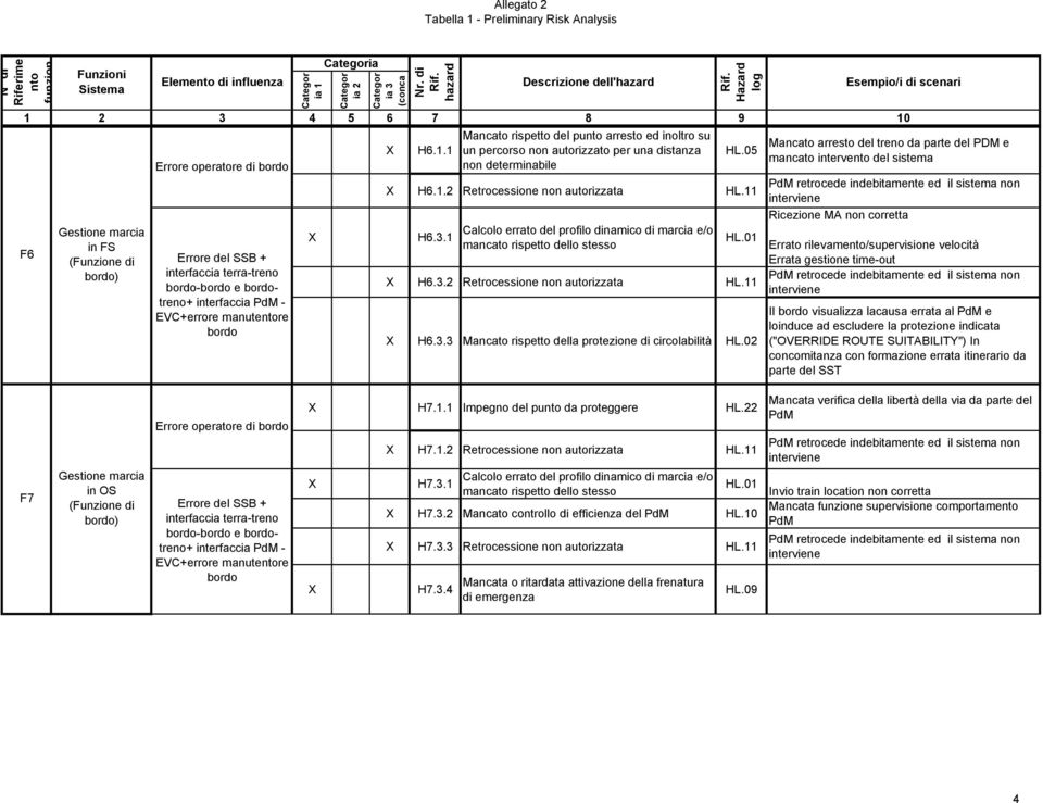 11 PdM retrocede indebitamente ed il sistema non H6.3.3 Mancato rispetto della protezione di circolabilità HL.