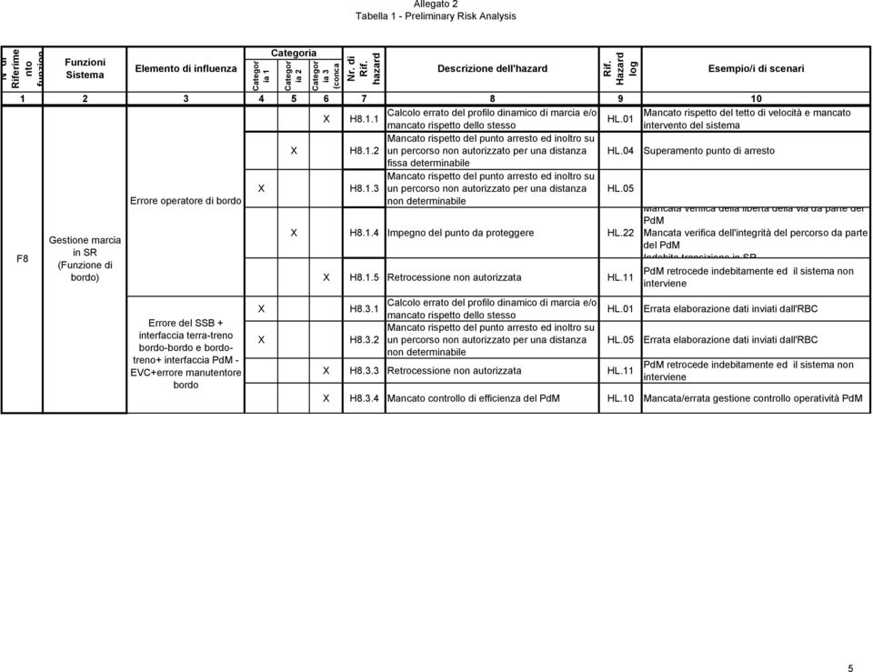 3 Mancata verifica della libertà della via da parte del H8.1.4 Impegno del pu da proteggere HL.22 PdM Mancata verifica dell'integrità del percorso da parte del PdM Indebita transizione in SR H8.