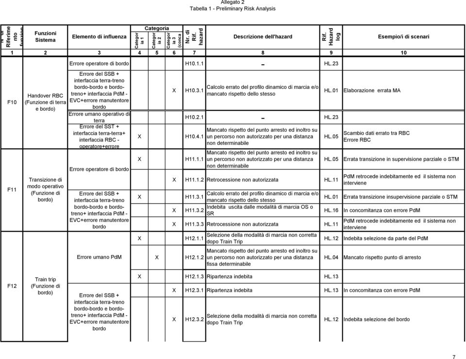 16 In concomitanza con errore PdM H11.3.3 Retrocessione non autorizzata HL.11 PdM retrocede indebitamente ed il sistema non Selezione della modalità di marcia non corretta H12.1.1 dopo Train Trip HL.