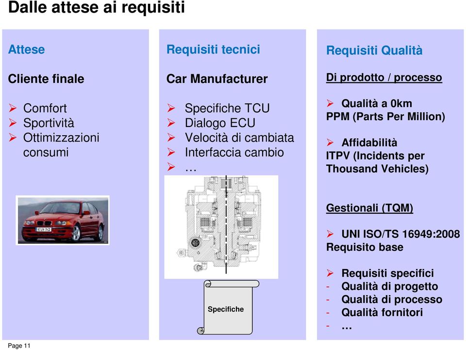 Qualità a 0km PPM (Parts Per Million) Affidabilità ITPV (Incidents per Thousand Vehicles) Specifiche Gestionali (TQM)