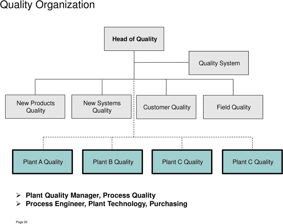 Quality Plant B Quality Plant C Quality Plant C Quality Plant Quality