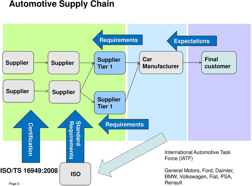 Standard Requirements Requirements International Automotive Task Force (IATF) ISO/TS