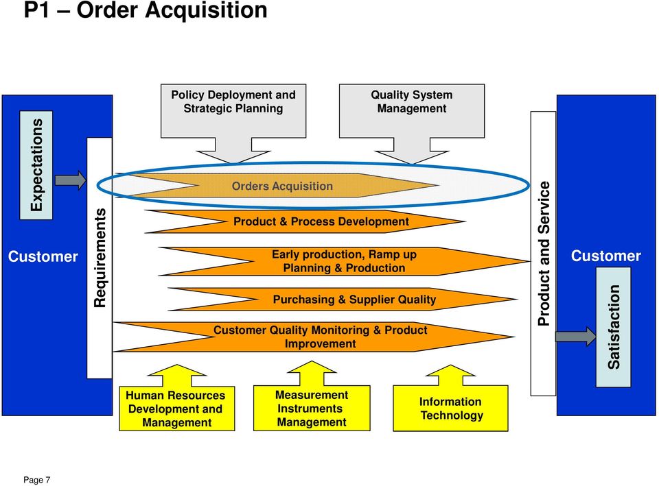 Purchasing & Supplier Quality Customer Quality Monitoring & Product Improvement Product and Service Customer