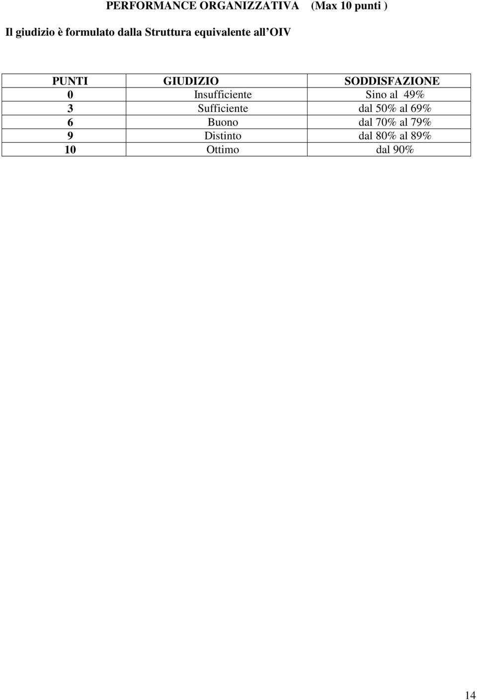 SODDISFAZIONE 0 Insufficiente Sino al 49% 3 Sufficiente dal 50%
